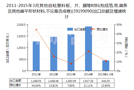 2011-2015年3月其他自粘塑料板、片、膜等材料(包括箔,帶,扁條及其他扁平形狀材料,不論是否成卷)(39199090)出口總額及增速統(tǒng)計